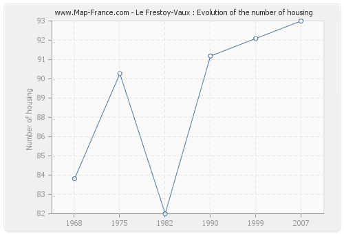 Le Frestoy-Vaux : Evolution of the number of housing
